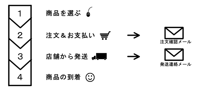 注文の流れ